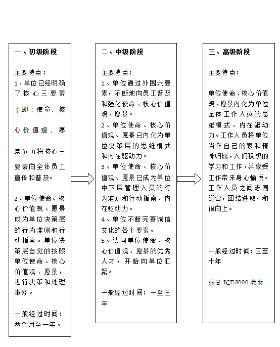 诚信文化三阶段