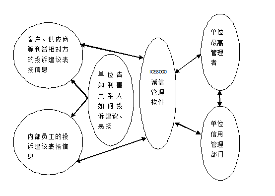 外部信用监督与投诉建议表扬信息快速反馈制度图示