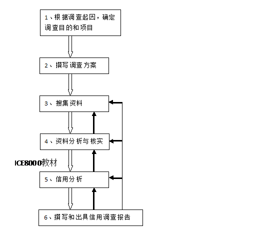 信用调查基本流程图