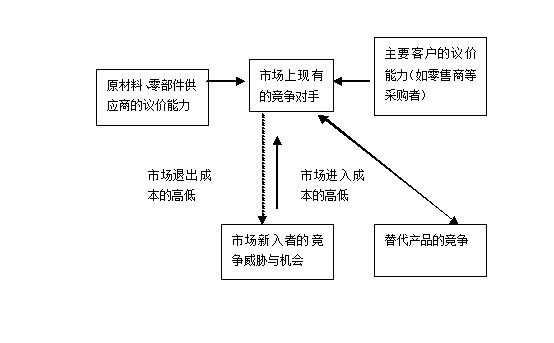 竞争力影响图示