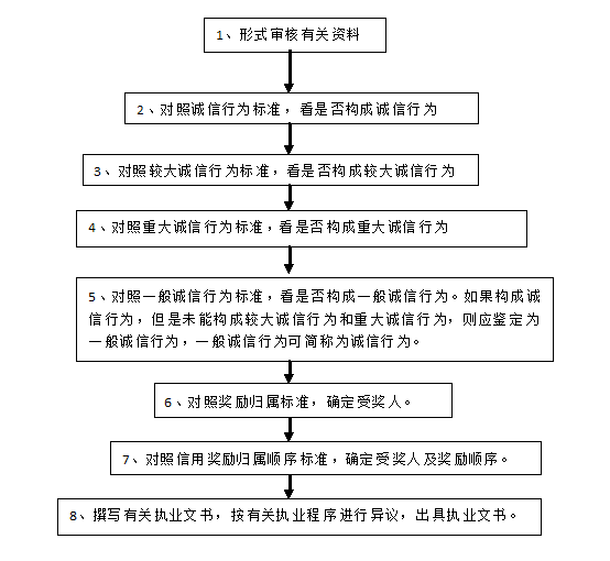 诚信行为鉴定流程图