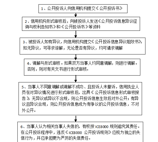 公开投诉流程图