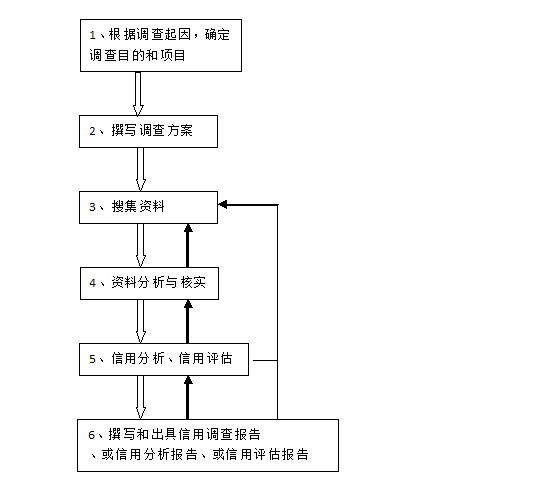 信用调查流程图