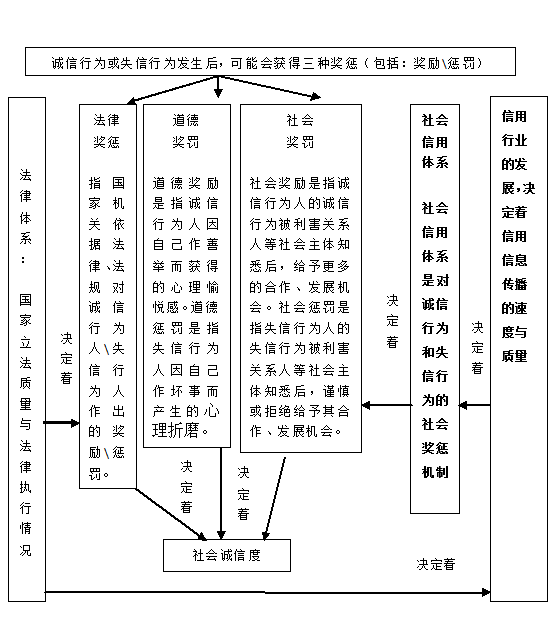 社会信用体系与社会诚信度影响图