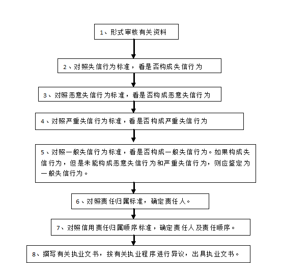 失信行为及责任归属鉴定流程图