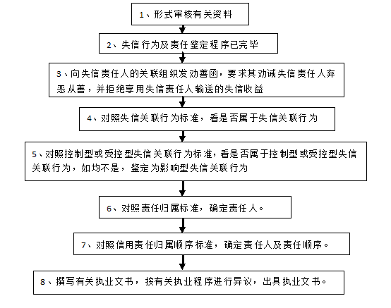 失信关联行为鉴定流程图示