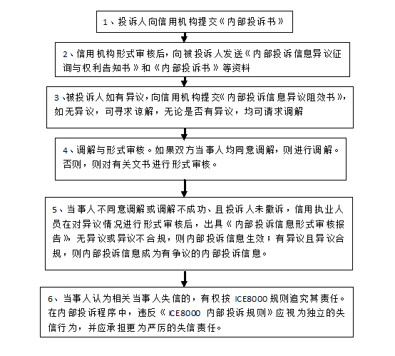 内部投诉流程图