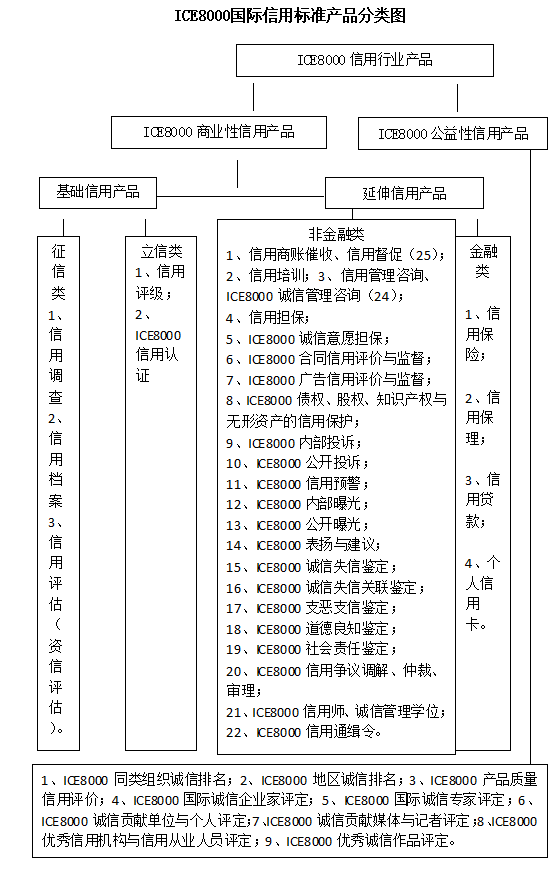信用评价业产品服务图示