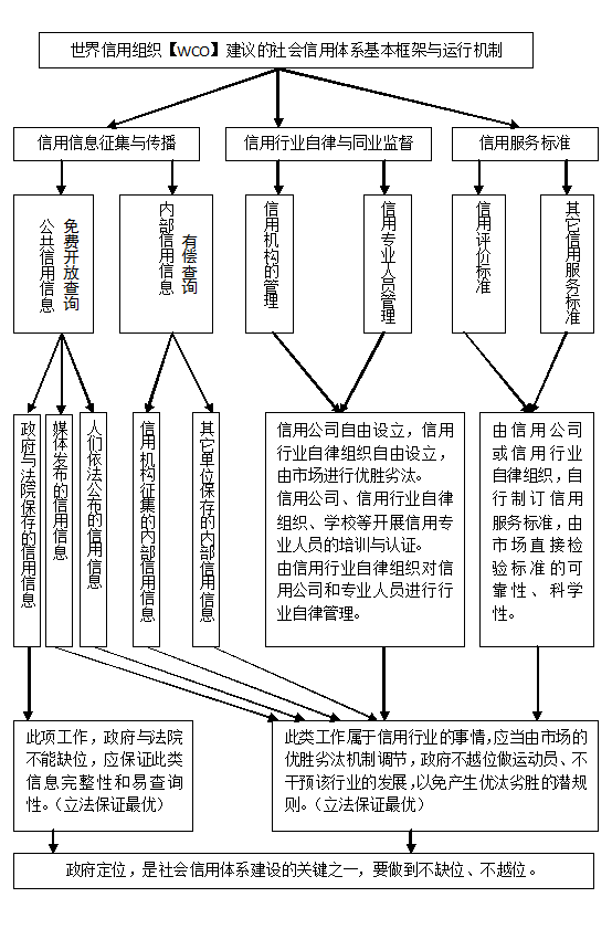 社会信用体系图示